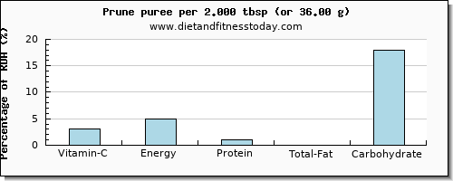 vitamin c and nutritional content in prune juice